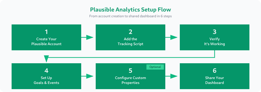 Diagram showing the six steps to set up Plausible Analytics: create account, add tracking script, verify tracking, set up goals, configure custom properties, and share dashboard