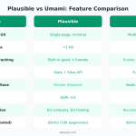 Side-by-side feature comparison chart showing Plausible and Umami analytics tools across dashboard UX, script size, goal tracking, API, self-hosting, license, GDPR, and pricing