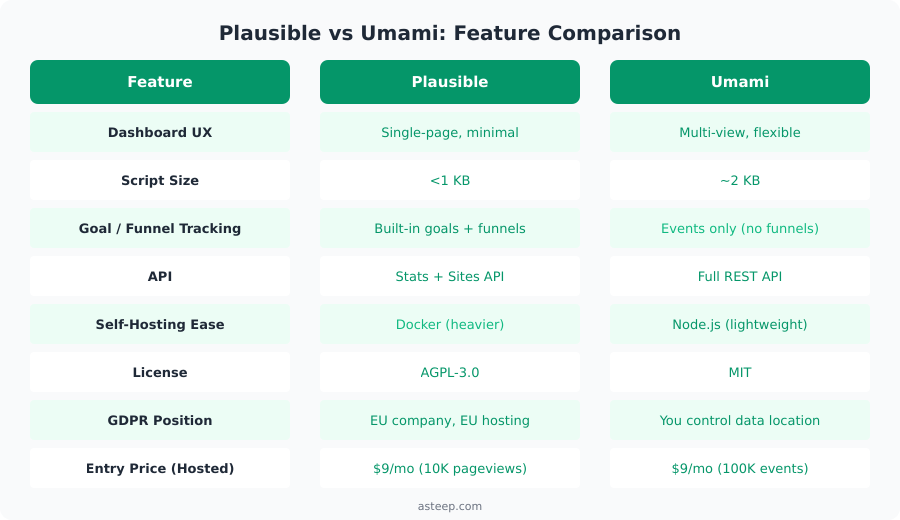 Side-by-side feature comparison chart showing Plausible and Umami analytics tools across dashboard UX, script size, goal tracking, API, self-hosting, license, GDPR, and pricing