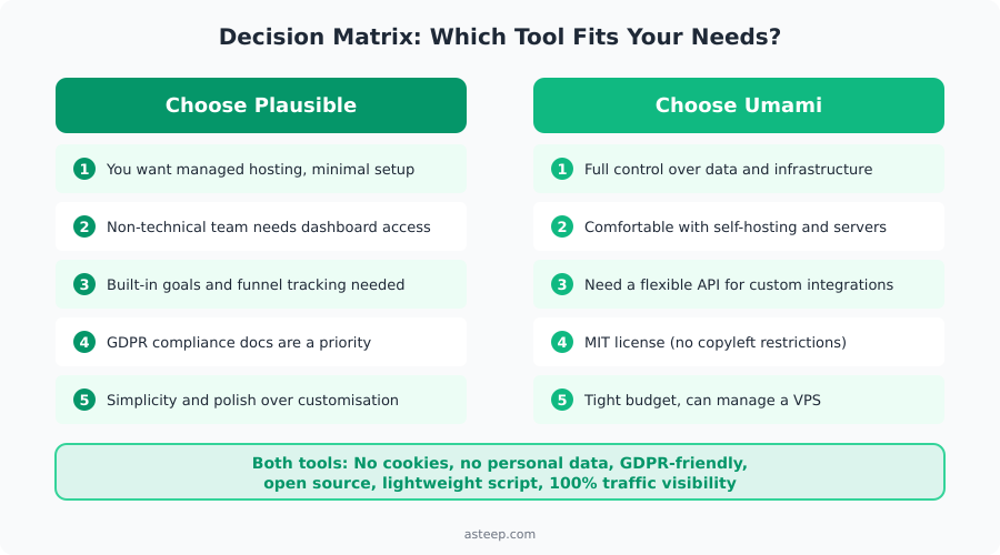 Decision matrix showing when to choose Plausible versus Umami based on your needs including hosting preferences, technical skills, budget, and compliance requirements