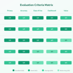 Evaluation matrix comparing Plausible, Umami, Fathom, Matomo, and PostHog across privacy, accuracy, ease of use, dashboard, value, and features