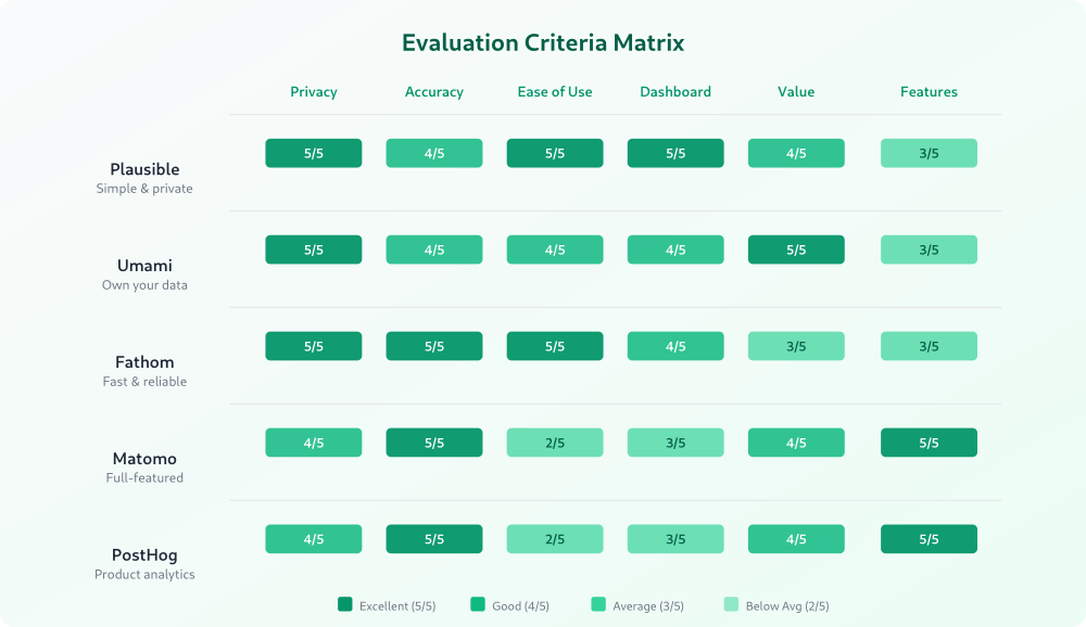 Evaluation matrix comparing Plausible, Umami, Fathom, Matomo, and PostHog across privacy, accuracy, ease of use, dashboard, value, and features