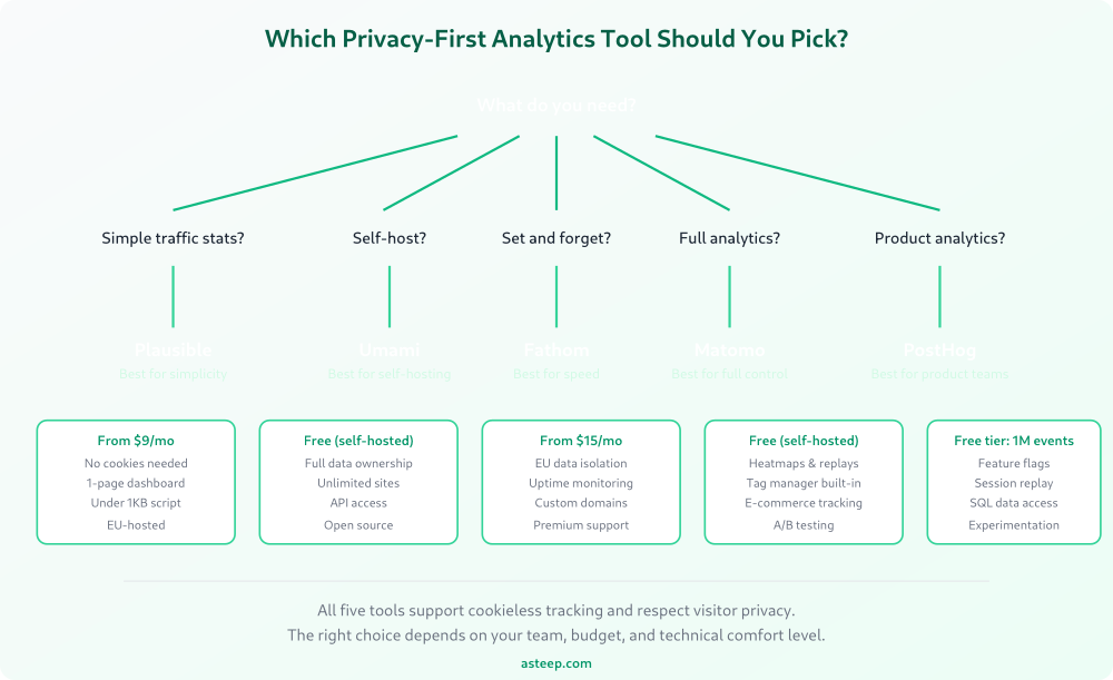 Decision flowchart showing which privacy-first analytics tool to choose based on your needs