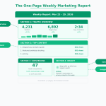 One-page weekly marketing report template showing four sections: traffic overview, top content, conversions, and insight with action item