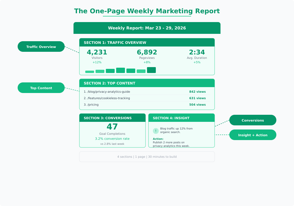 One-page weekly marketing report template showing four sections: traffic overview, top content, conversions, and insight with action item