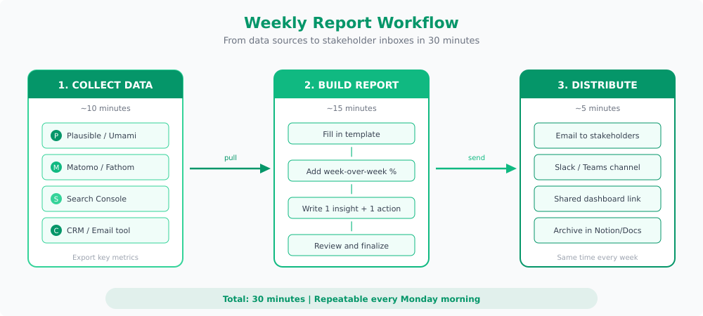 Report creation workflow diagram showing three phases: collect data from analytics tools, build the report using a template, and distribute to stakeholders