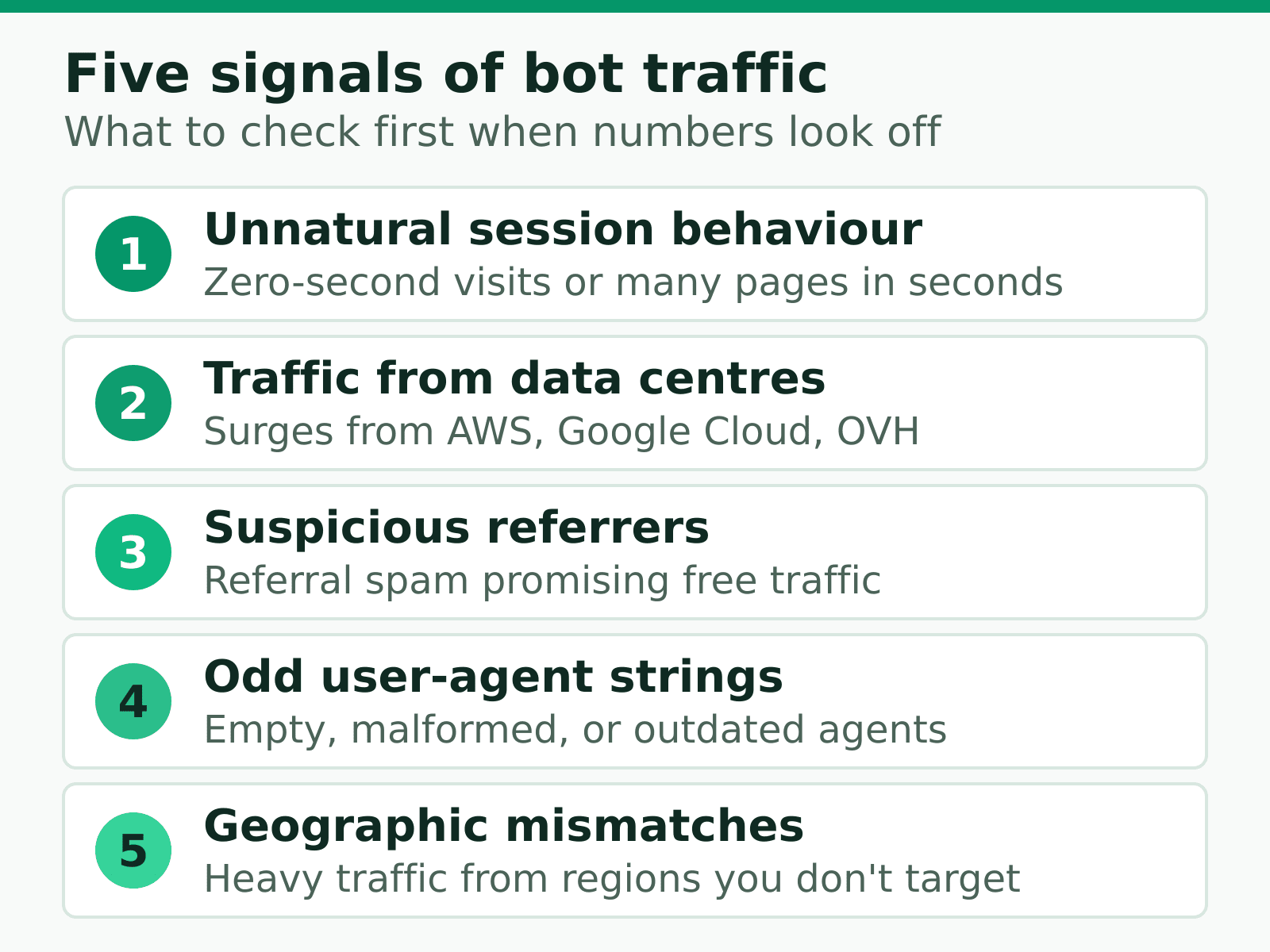 Five signals of bot traffic: unnatural sessions, data-centre traffic, suspicious referrers, odd user agents, geographic mismatches