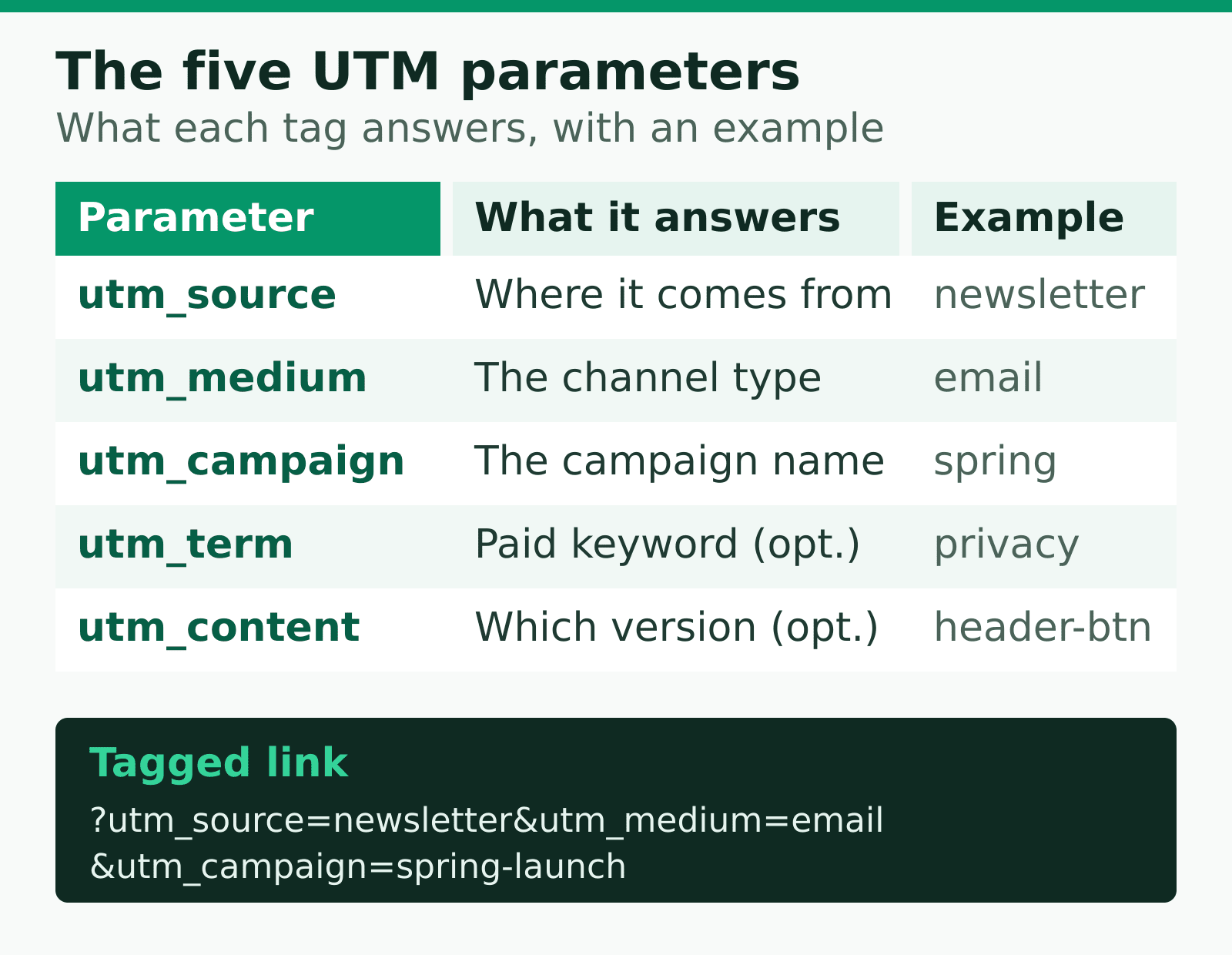 Table of the five UTM parameters - source, medium, campaign, term, content - with what each answers and an example