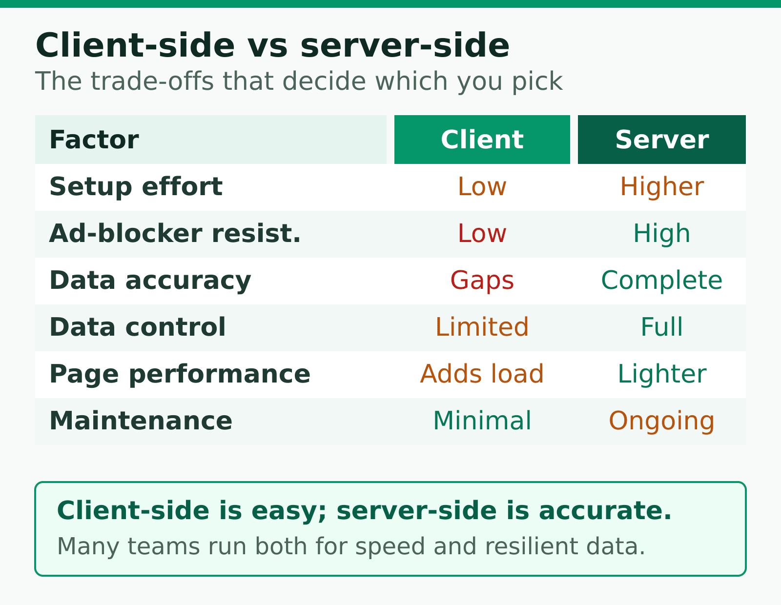 Comparison table of client-side versus server-side tracking across setup, ad-blocker resistance, accuracy, control, performance and maintenance