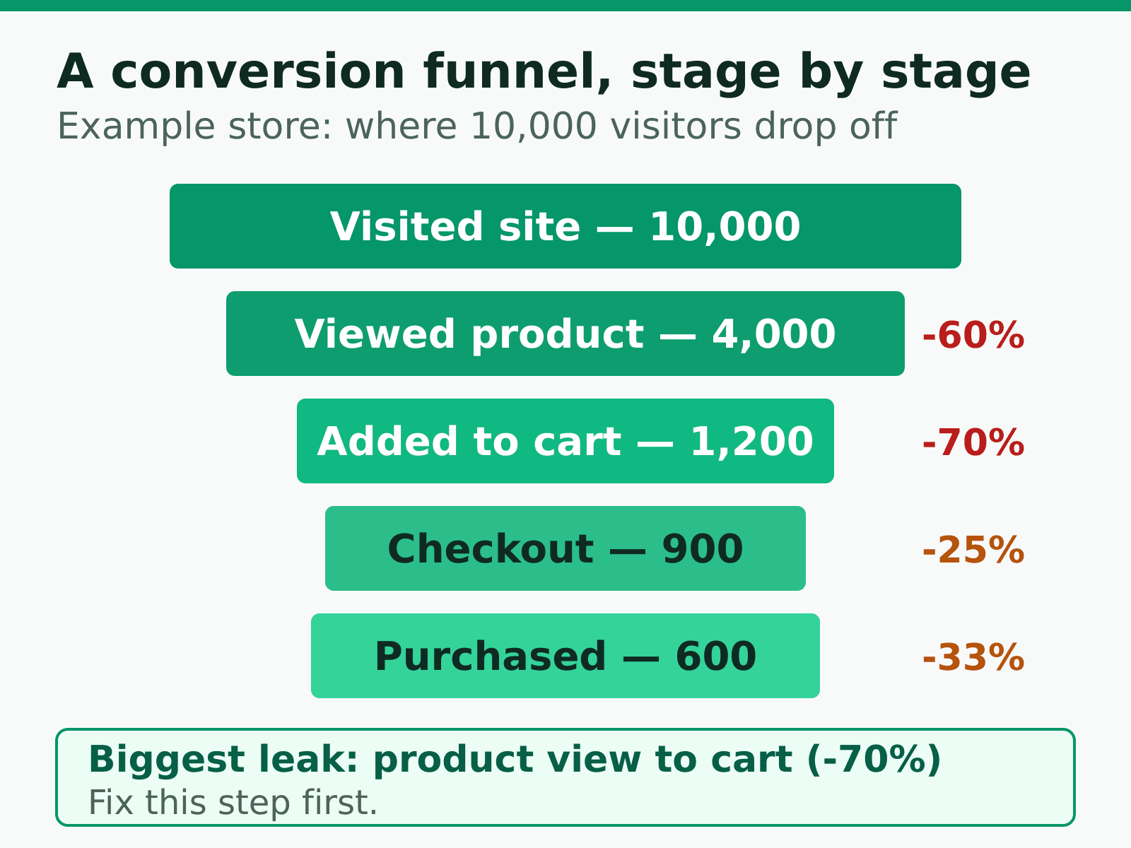 Conversion funnel diagram showing 10,000 visitors dropping to 600 purchases, with the biggest leak between product view and add to cart