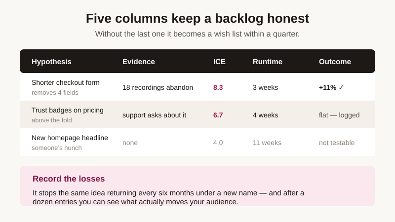 A CRO backlog with hypothesis, evidence, ICE score, required runtime and outcome recorded for each test