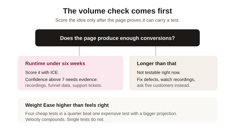Scoring CRO tests with ICE, requiring evidence for confidence and weighting ease for velocity