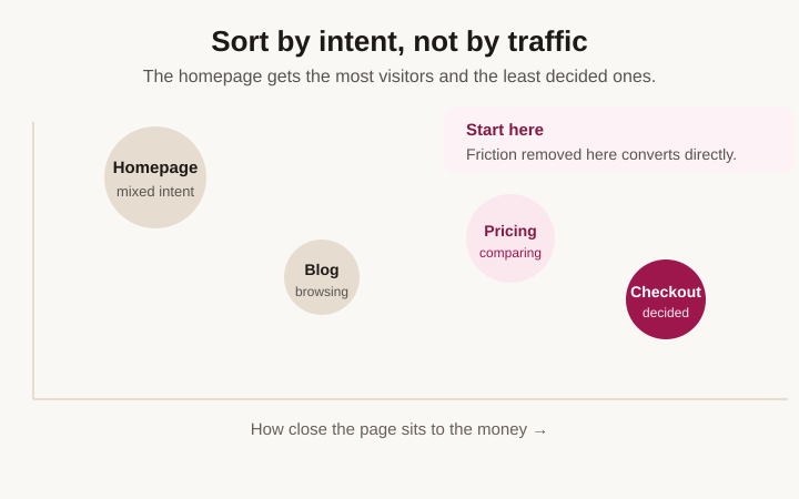 How to Prioritise CRO Tests When Everyone Has a Favourite