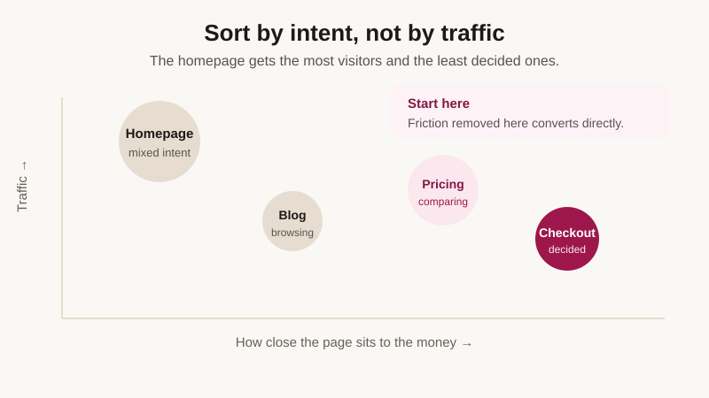 How to Prioritise CRO Tests When Everyone Has a Favourite